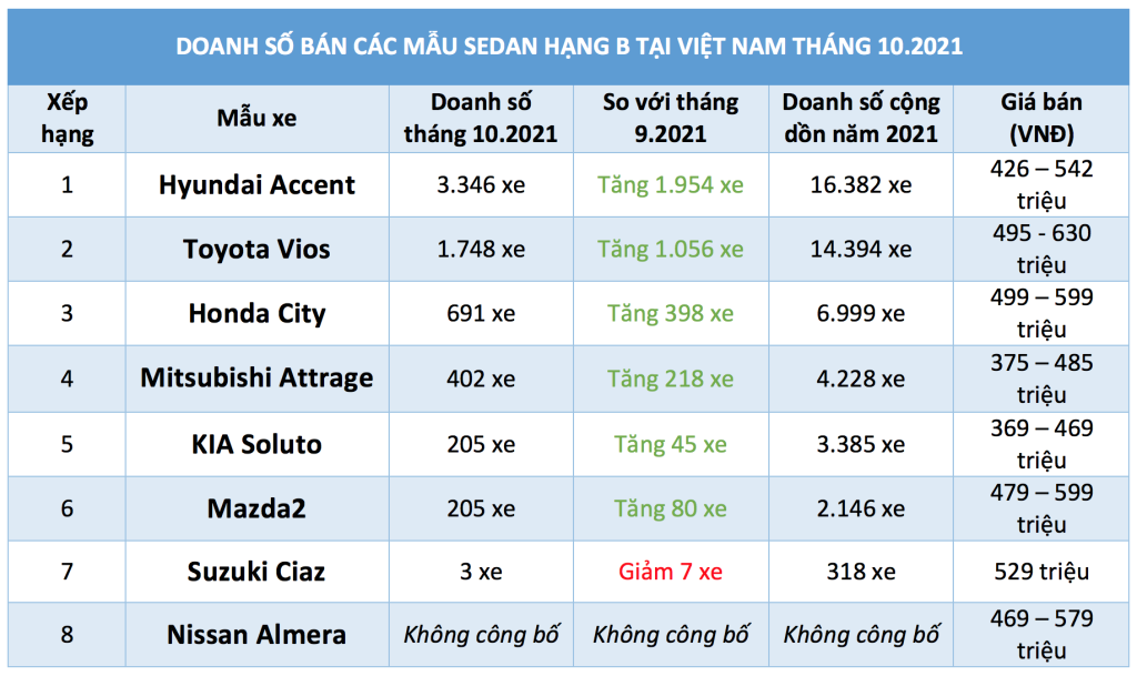 sedan-hang-b-gia-lan-banh-giam-gan-40-trieu-dong-4